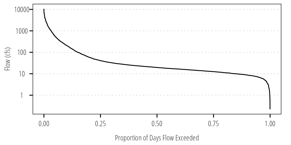 Flow duration curve.