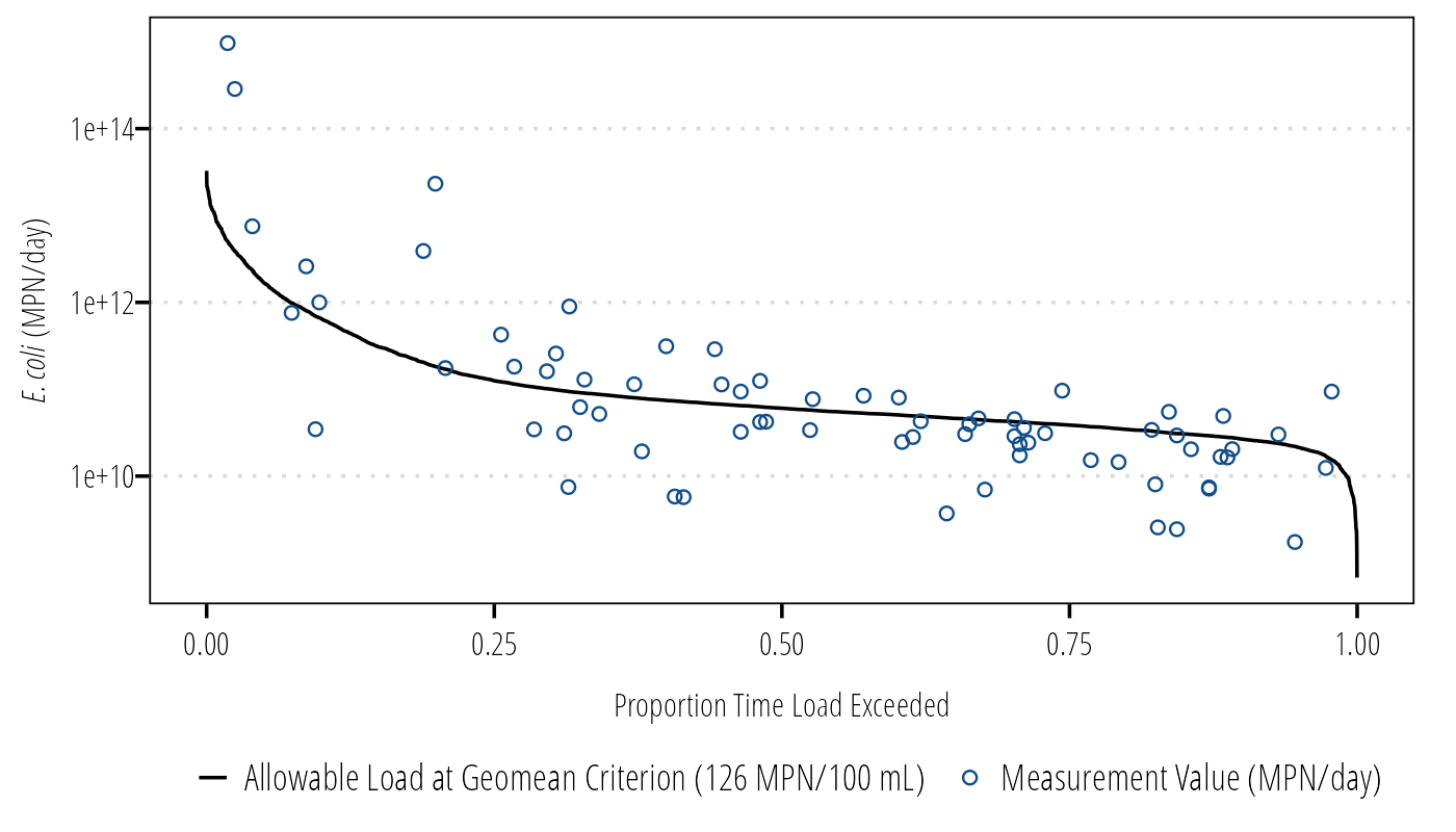 LDC with measured bacteria concentrations.