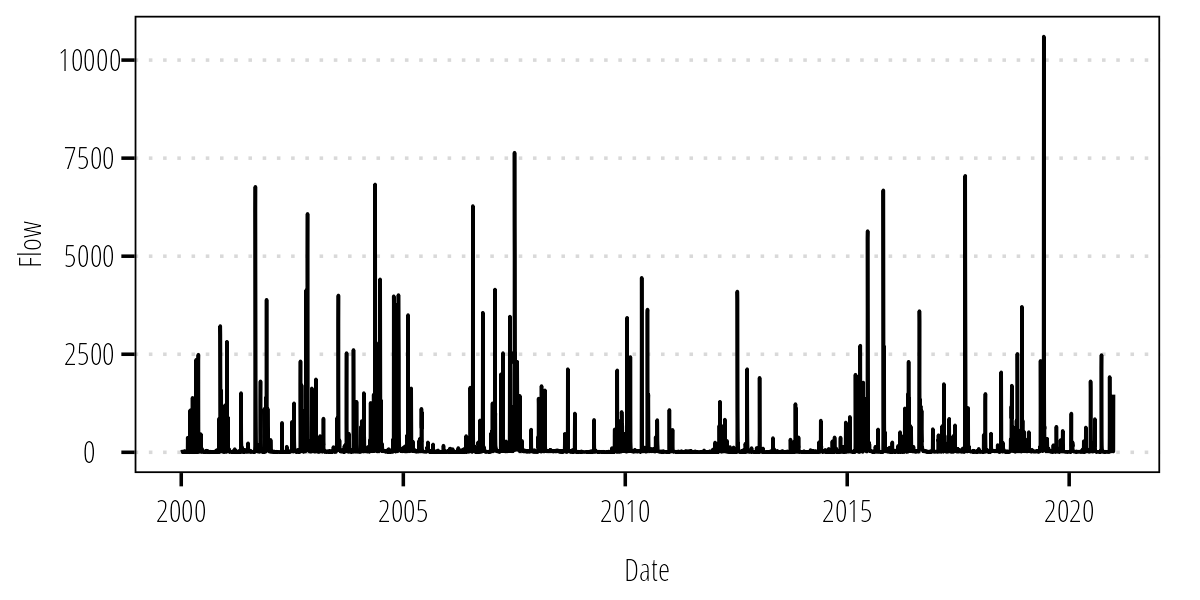 Mean daily flow at USGS-08162600.