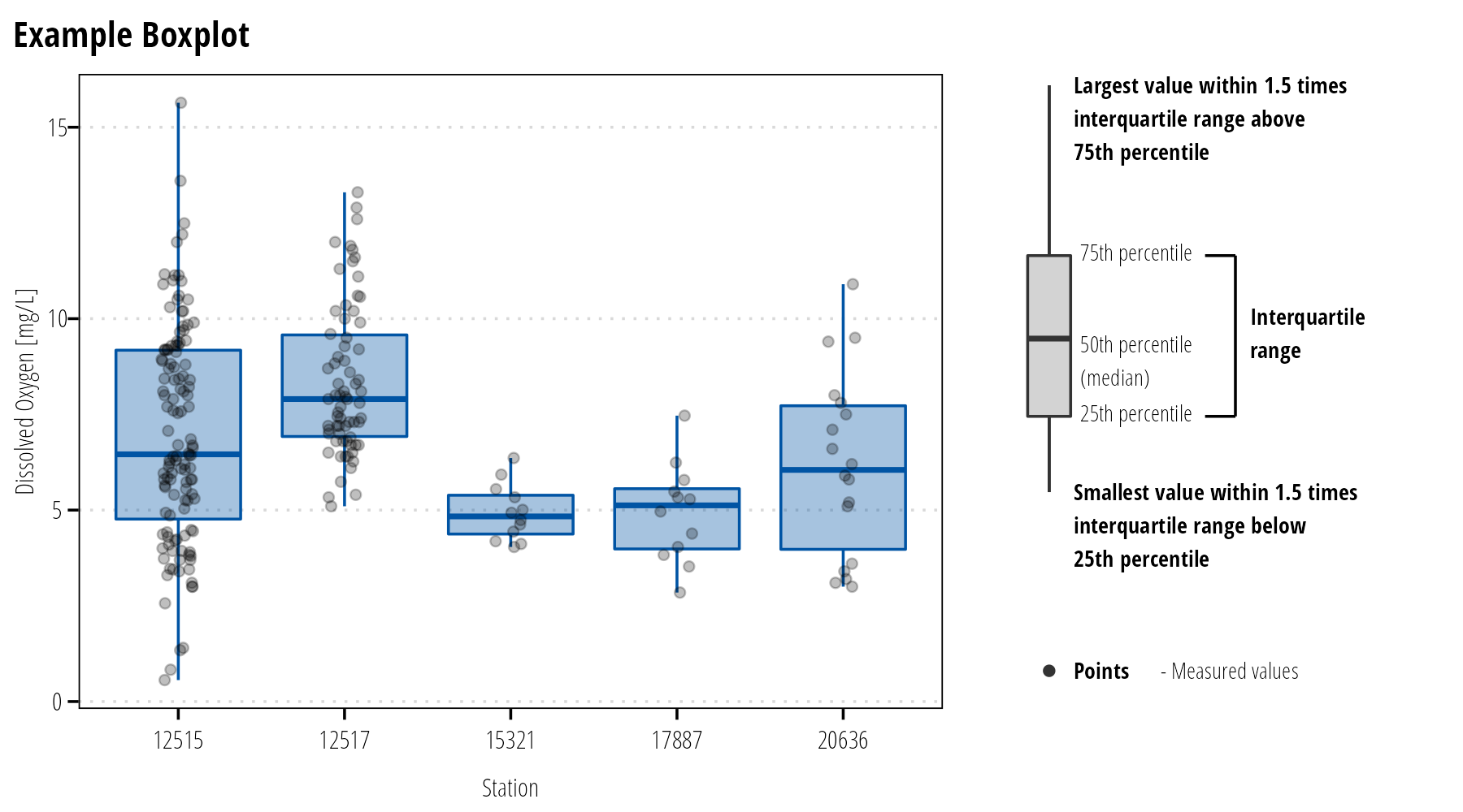 Use boxplots to display the distributional properties of continuous variables.