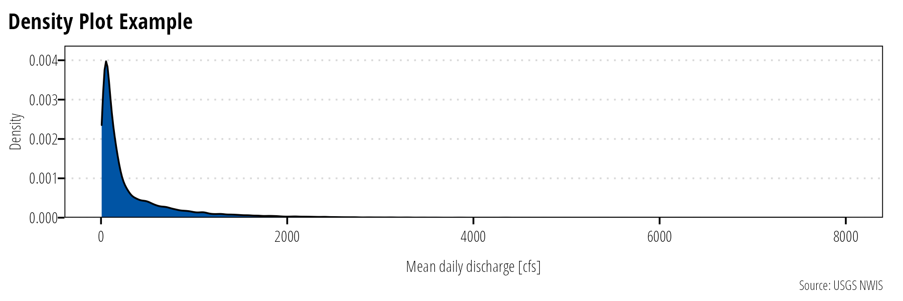 Density plots display the estimated probability distribution of a continuous variable.