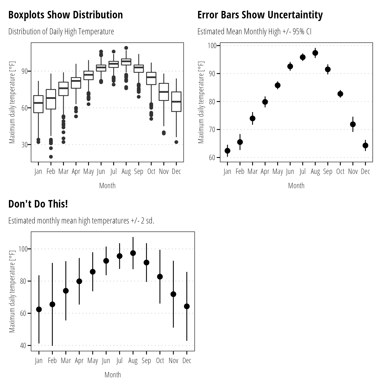 Use error bars to display uncertaintity (standard error, confidence intervals, and prediction intervals) around estimates (mean, median, geomeans). Variability in the data (standard deviation, interquartile range, etc.) should be reflected as histograms, box plots, or other distributional plots.