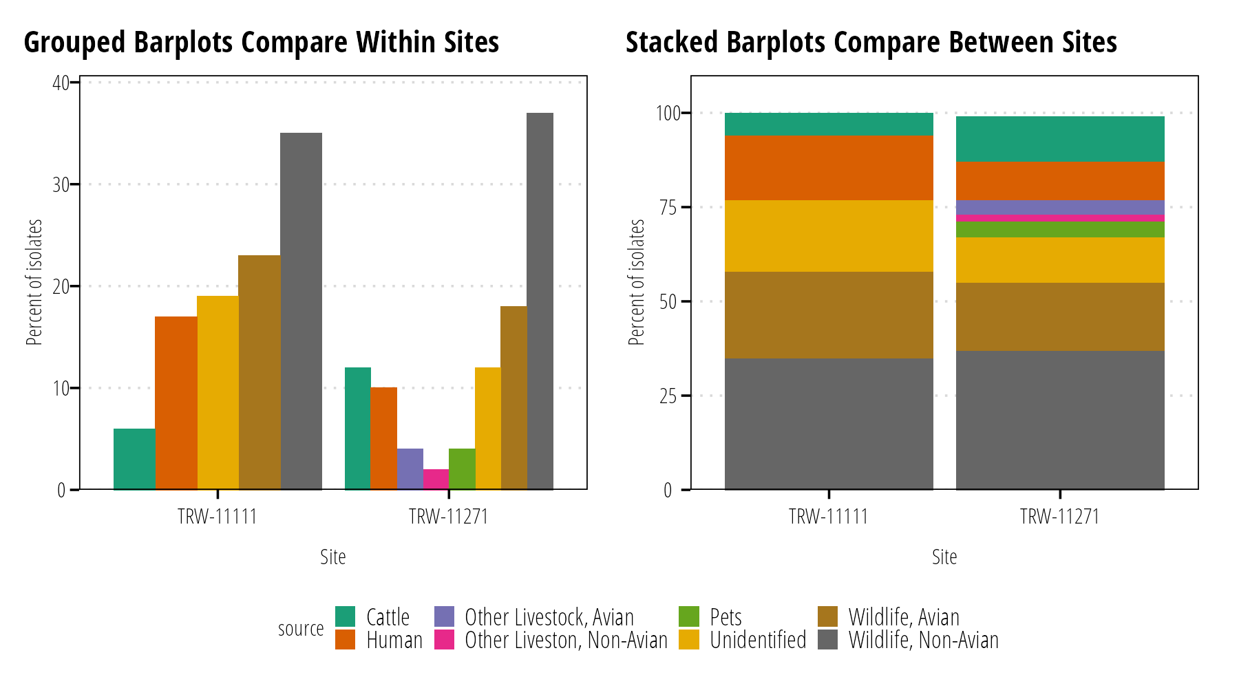 Grouped bar plots allow easy comparison of percentages within sites (left). For comparisons of relative percentages between many sites, stacked bar charts work well at the expense of easily identify exact values (right).