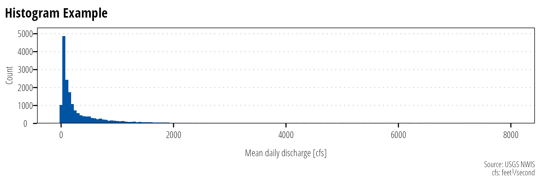 Histograms display the approximate distribution of the data by counting the number of observations within the specifid bins.