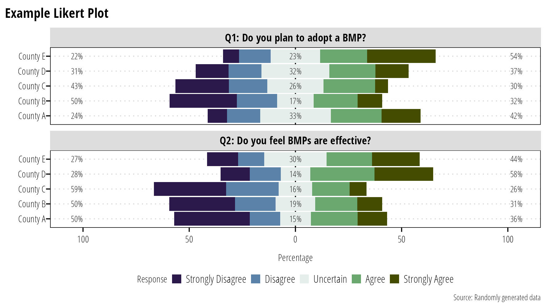 Likert plots are an option for displaying ordered survey response data.