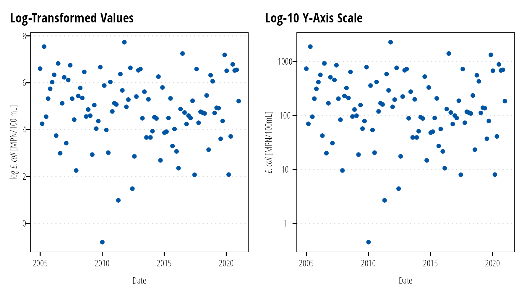 Avoid plotting transformed values (left). Plot untransformed values with transformed scales (right).