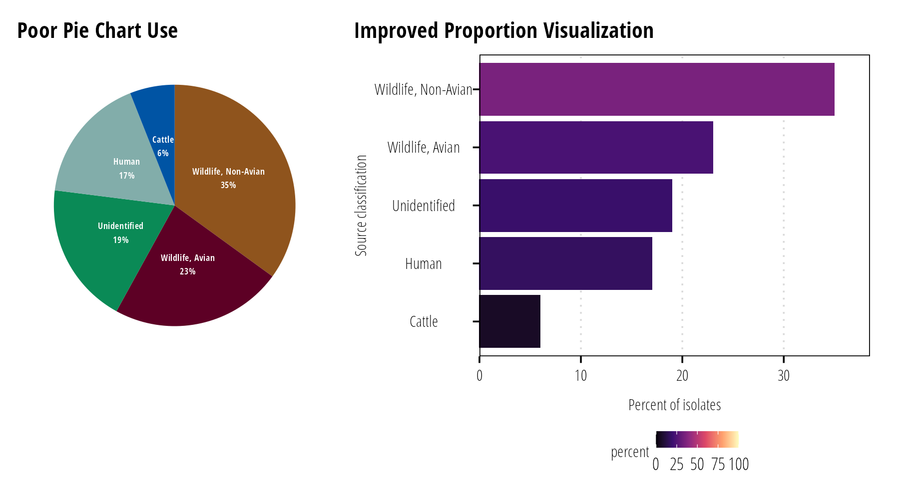 It is difficult to discern small percentage differences with pie charts (left). Generally bar charts facilate easy comparisons between many percentage values (right).