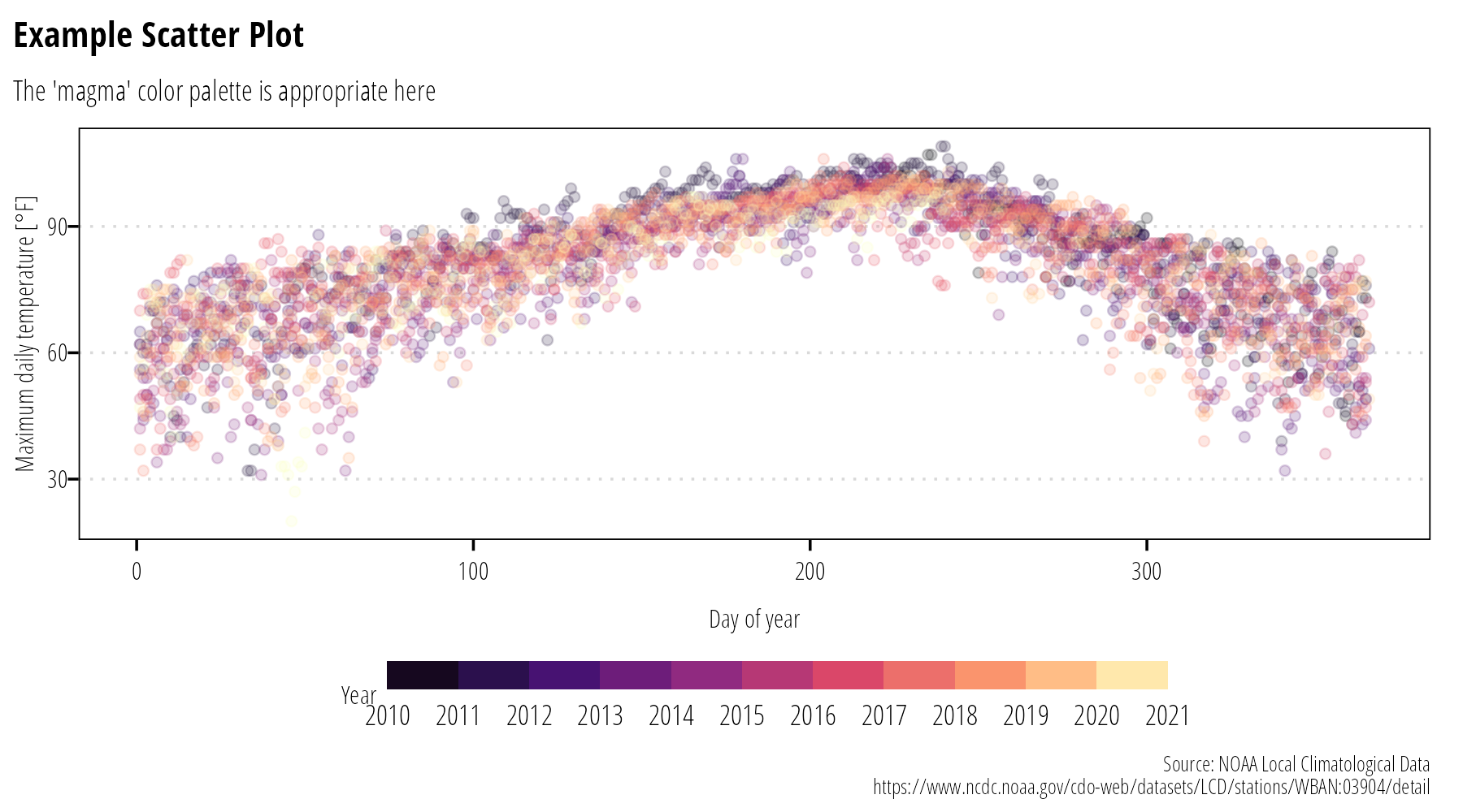 Scatter plots display the relationship between quantitative variables.